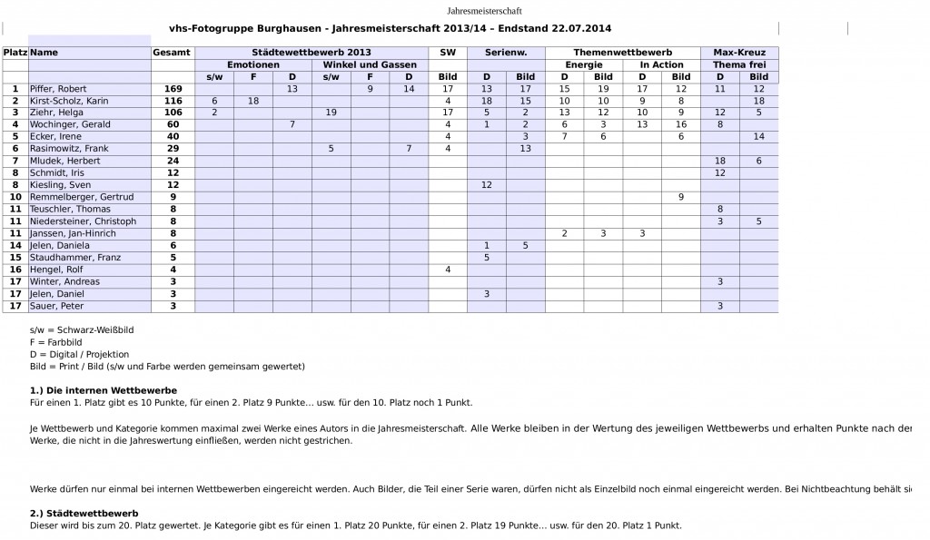 Jahresmeisterschaft 2013-14(Endstand)